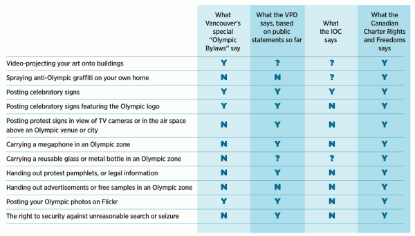 Vancouver 2010 Do's and Don'ts