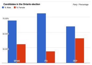 In Lauren Strapagiel's article 'Ontario election: Which party’s candidates are actually the most diverse' she writes, “It doesn’t get much more pale and male than the PC party.”